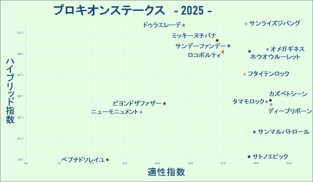 2025　プロキオンＳ　マトリクス